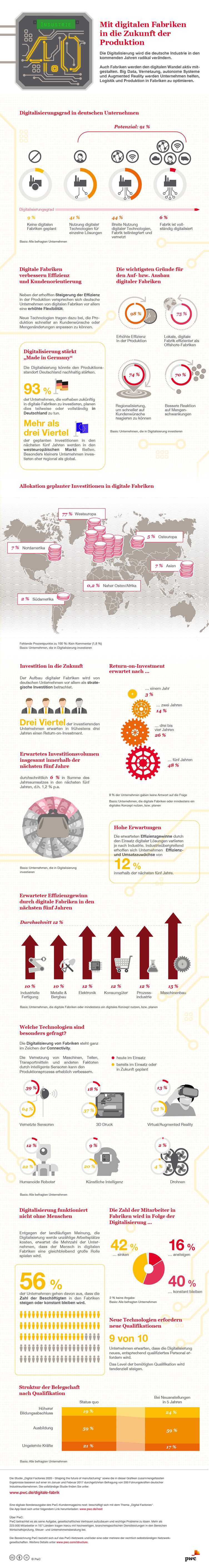 Infografik digitale Fabrik