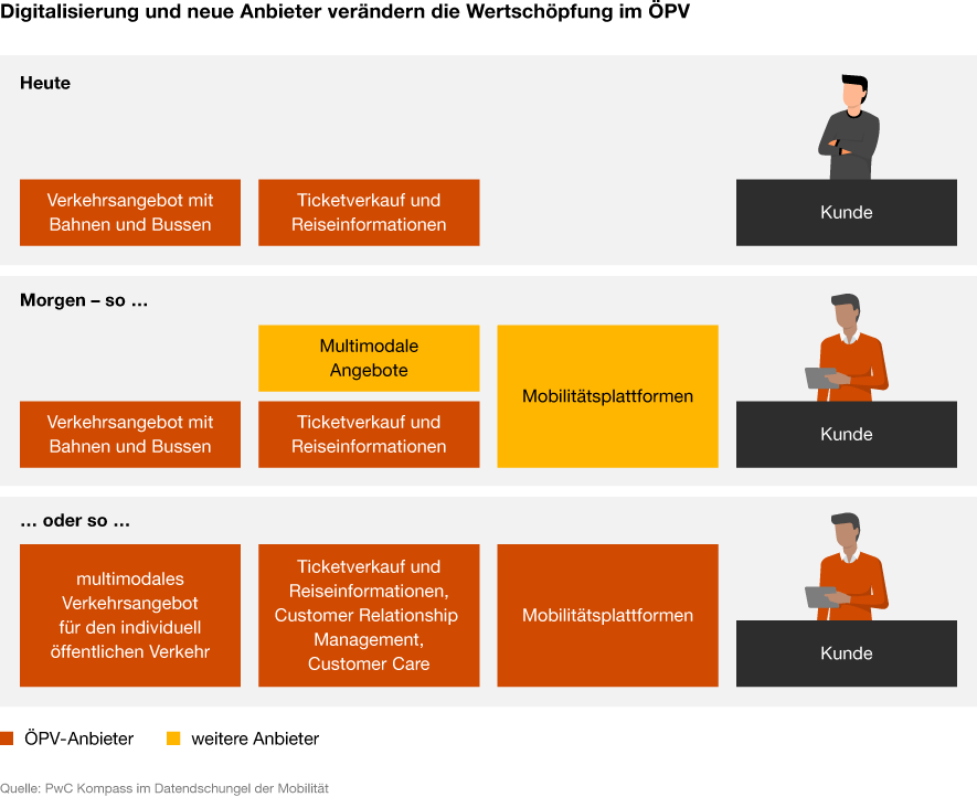 Infografik: Wie Digitalisierung und neue Anbieter die Wertschöpfung im ÖPV verändern könnten