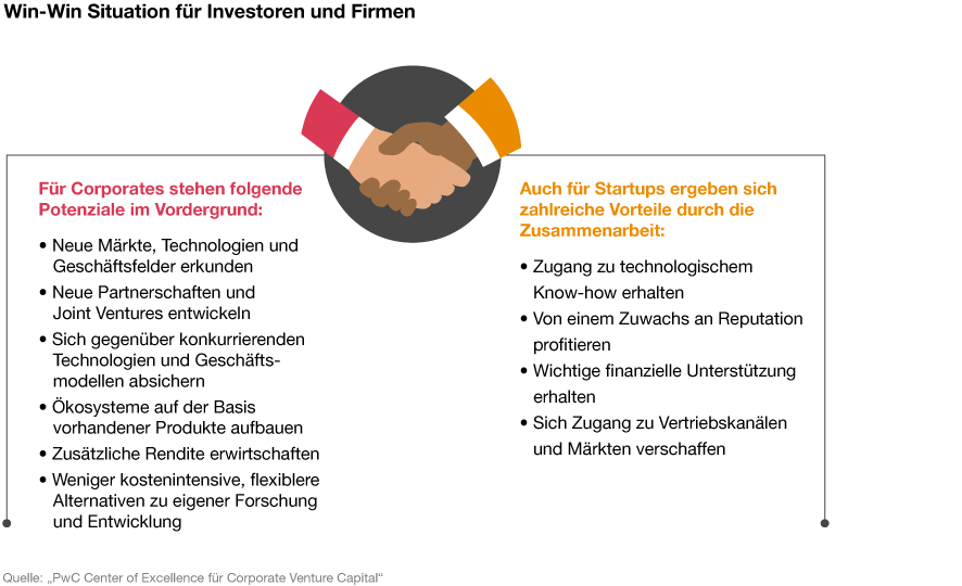 Infografik: Corporate Venturing - die Vorteile für Investoren und Firmen