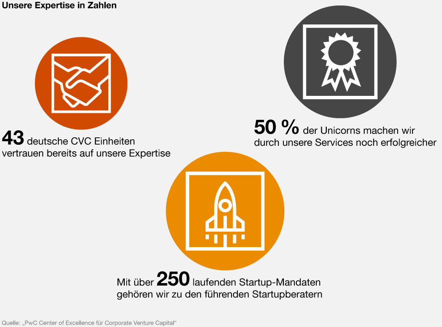 Übersicht - Unsere Expertise in Zahlen: 43 deutsche CVC Einheiten vertrauen bereits auf unsere Expertise. 50 Prozent der Unicorns machen wir durch unsere Services noch erfolgreicher. Mit über 250 laufenden Startup-Mandaten gehören wir zu den führenden Startupberatern.