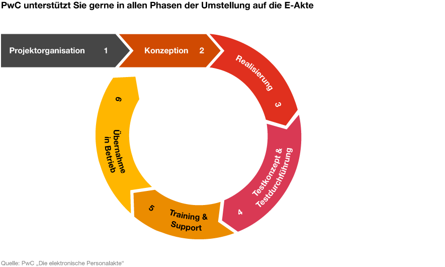 Infografik: Die Phasen der Umstellung auf die E-Akte - 1. Projektorganisation 2. Konzeption 3. Realisierung 4. Testkonzept und Testdurchführung 5. Training und Support 6. Übernahme in Betrieb