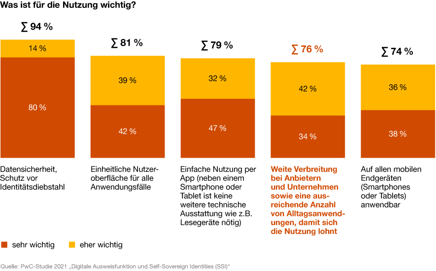 Infografik: Was ist für die Nutzung wichtig?