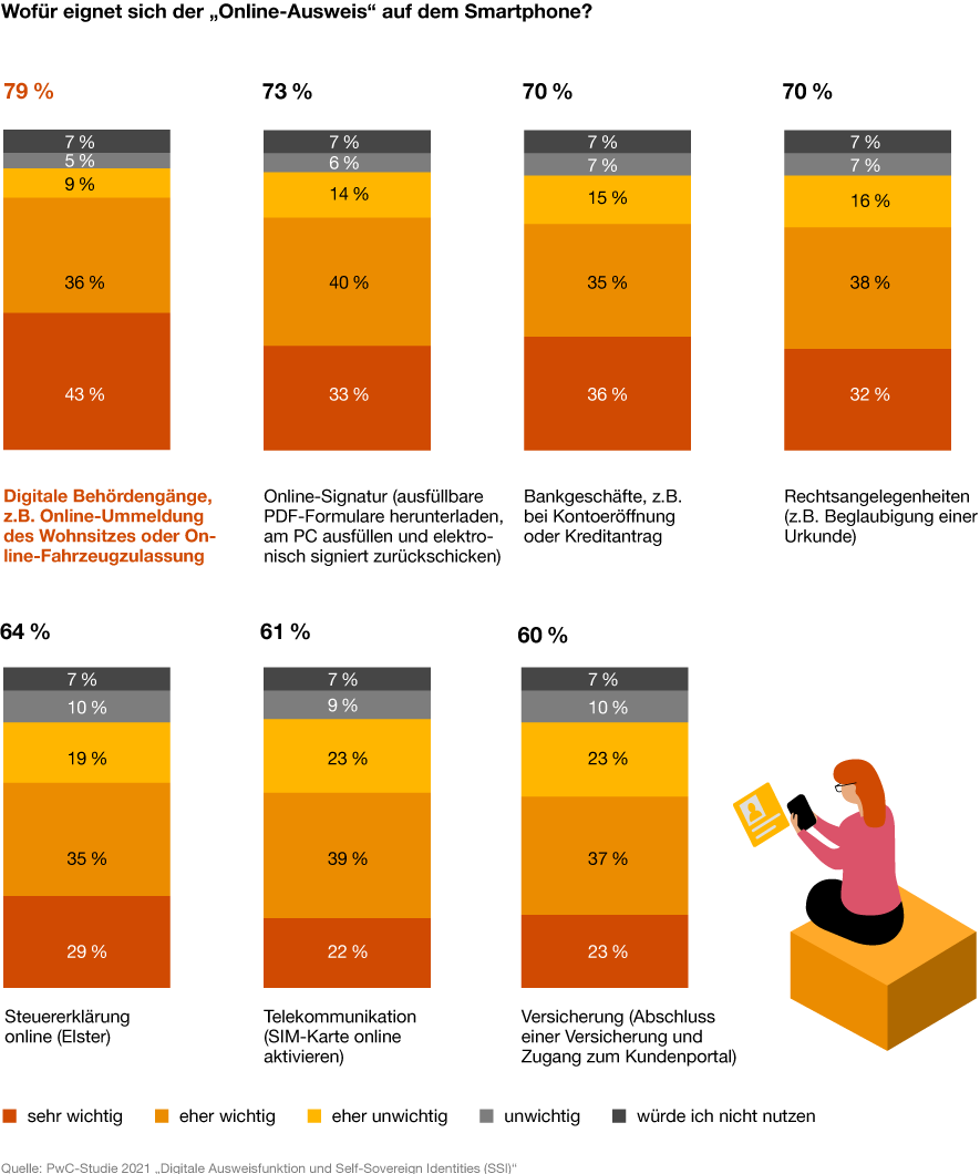 Infografik: Wofür eignet sich der Online-Ausweis?
