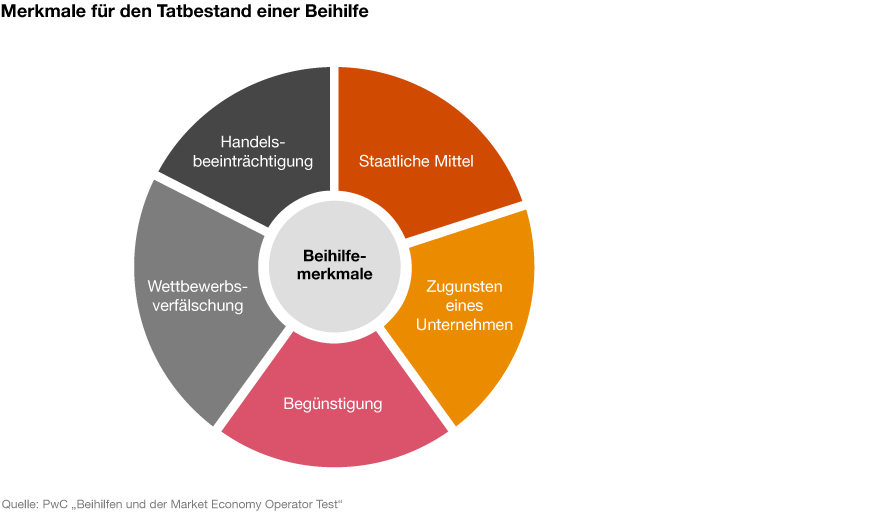 Infografik: Merkmale für den Tatbestand einer Beihilfe