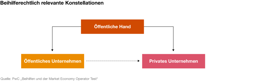 Infografik: Beihilferechtlich relevante Konstellationen