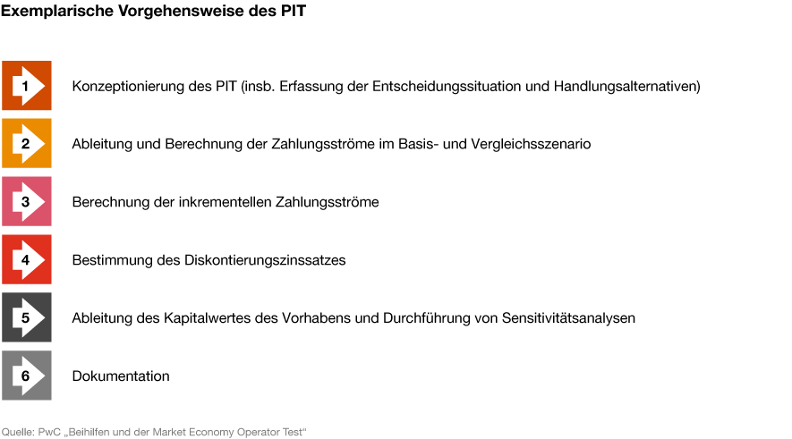 Infografik: Exemplarische Vorgehensweise des PIT