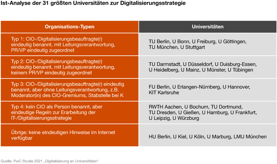 Infografik zur Ist-Analyse der 31 größten Universitäten zur Digitalisierungsstrategie