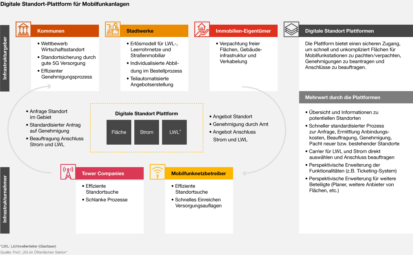 Infografik: Digitale Standort-Plattform für Mobilfunkanlagen