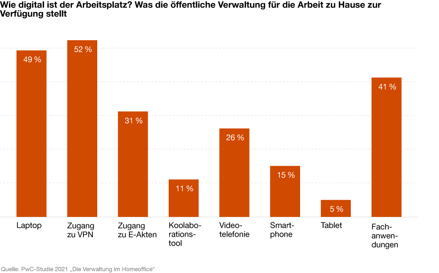 Infografik: Was die öffentliche Verwaltung für die Arbeit zu Hause zur Verfügung stellt