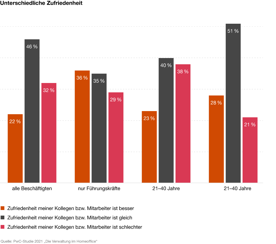 Infografik: Zufriedenheit im Homeoffice