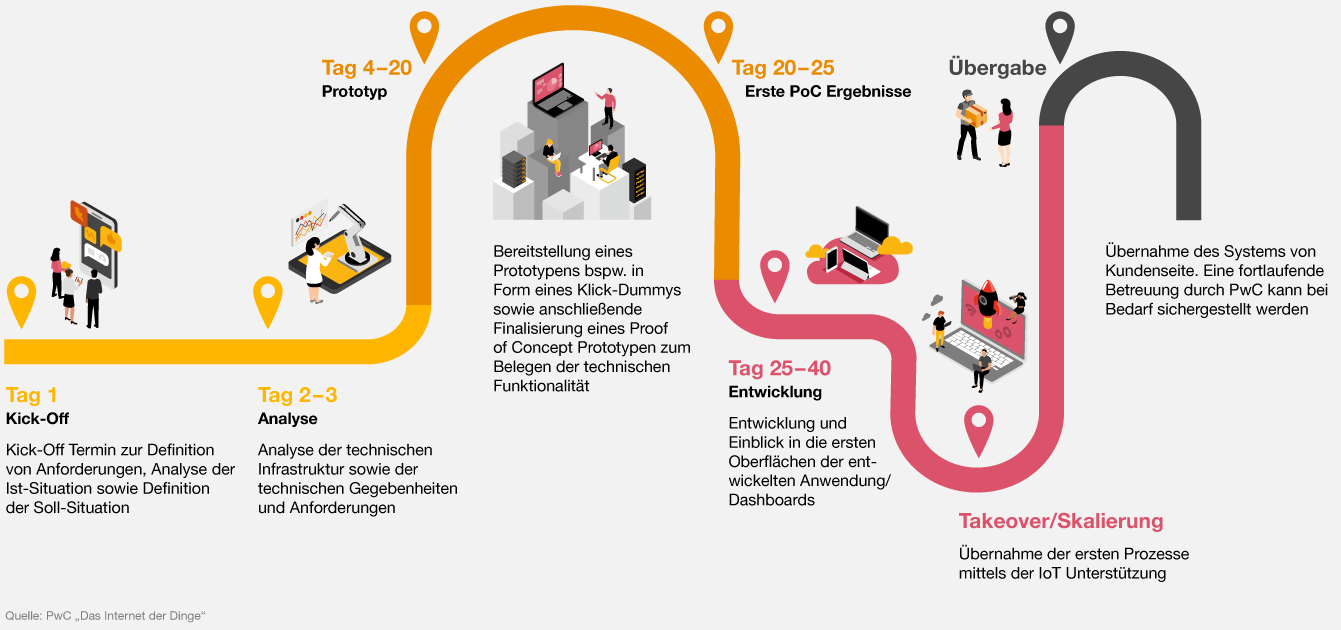 Infografik zur Roadmap eines IoT-Projektes von PwC Deutschland