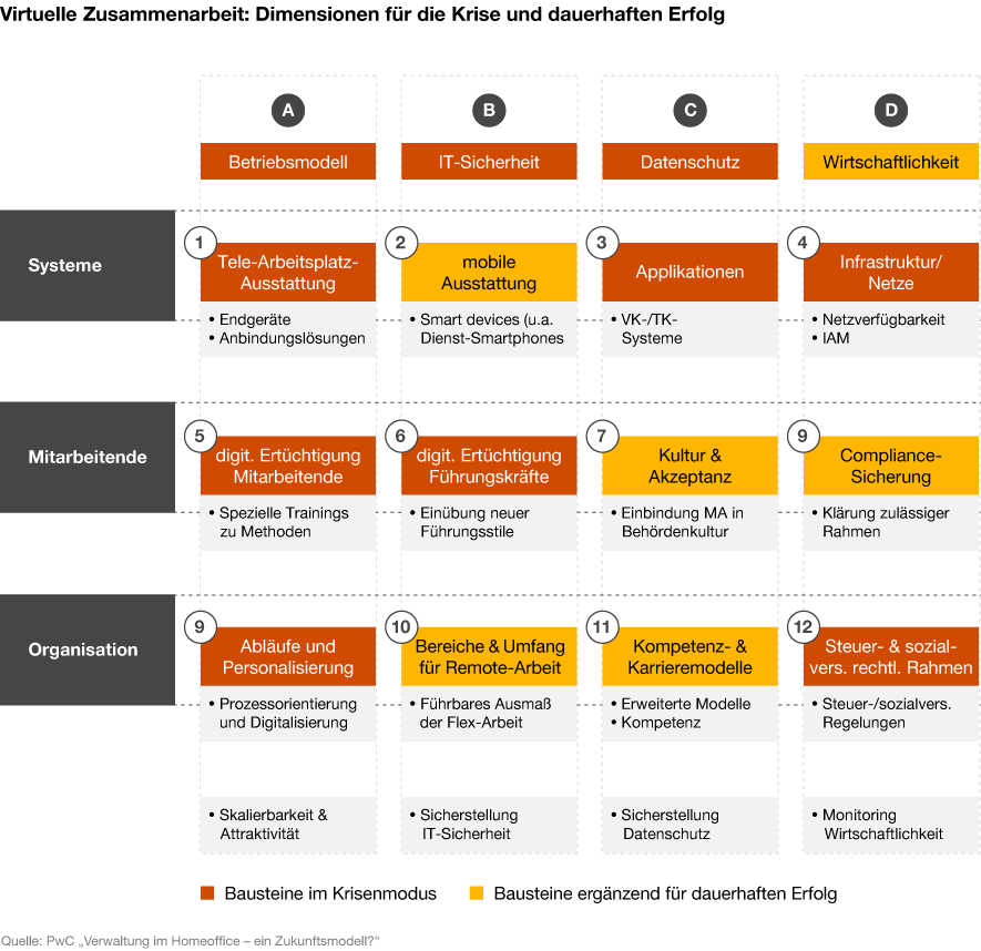 Infografik: Faktoren für den Erfolg bei der virtuellen Zusammenarbeit
