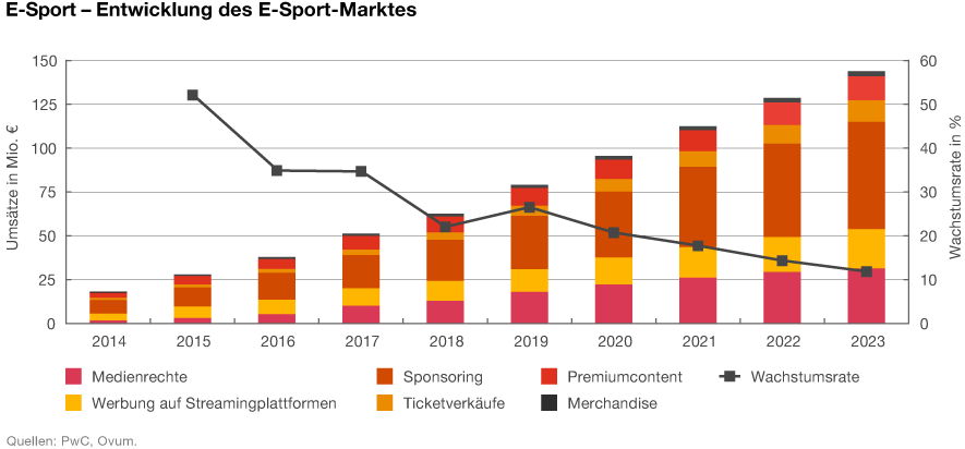 Grafik: Umsatzentwicklung des E-Sport-Marktes
