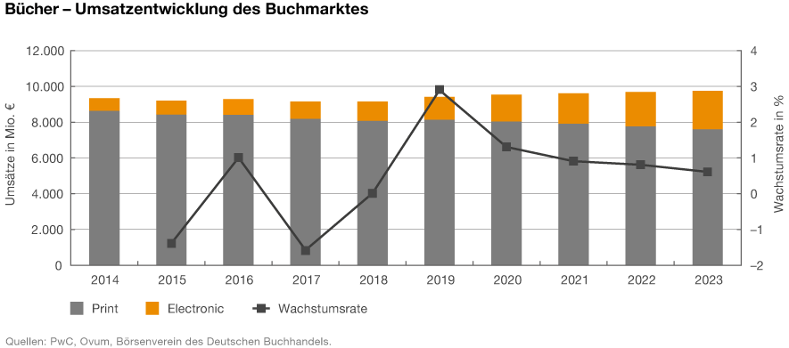Grafik: Umsatzentwicklung des Buchmarktes, 2014 bis 2023