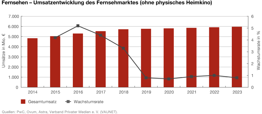 Grafik: Umsatzentwicklung des Fernsehmarktes