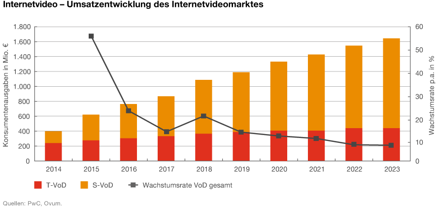 Grafik: Umsatzentwicklung des Internetvideomarktes