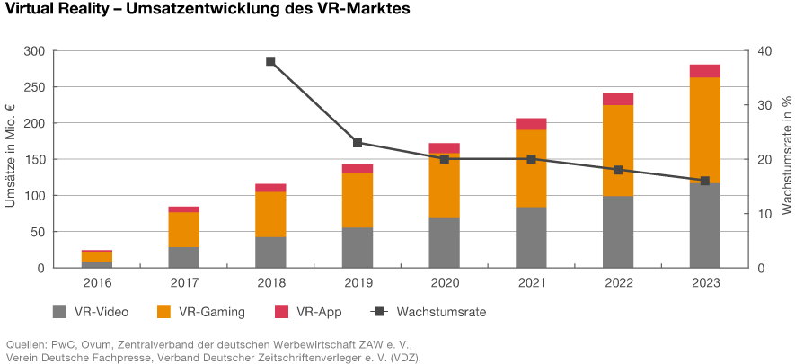 Grafik: Umsatzentwicklung des VR-Marktes