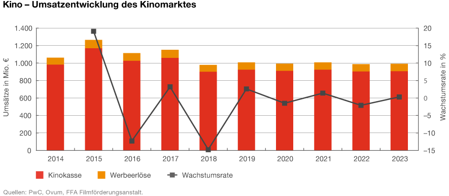 Grafik: Umsatzentwicklung des Kinomarktes