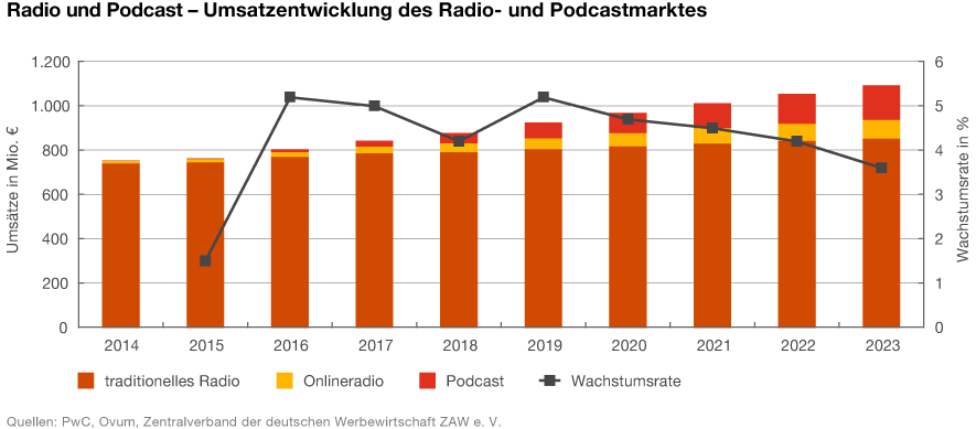 Grafik: Umsatzentwicklung des Radio- und Podcastmarktes