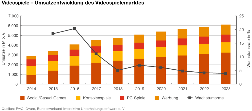 Grafik: Umsatzentwicklung des Videospielmarktes