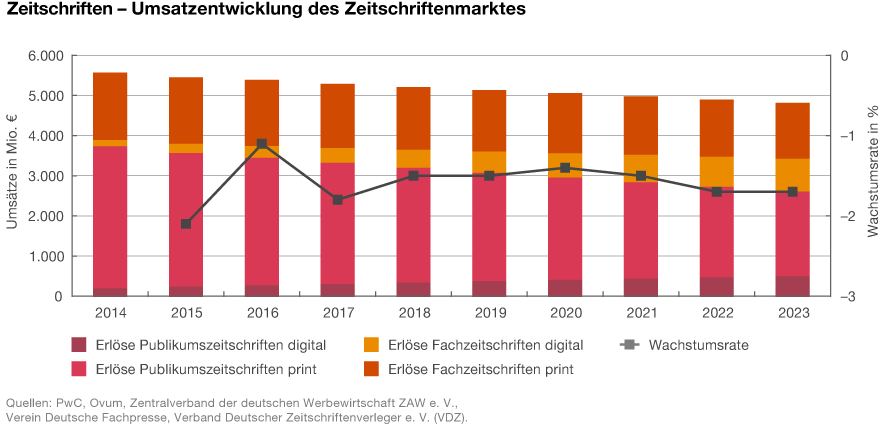 Grafik: Umsatzentwicklung des Zeitschriftenmarktes