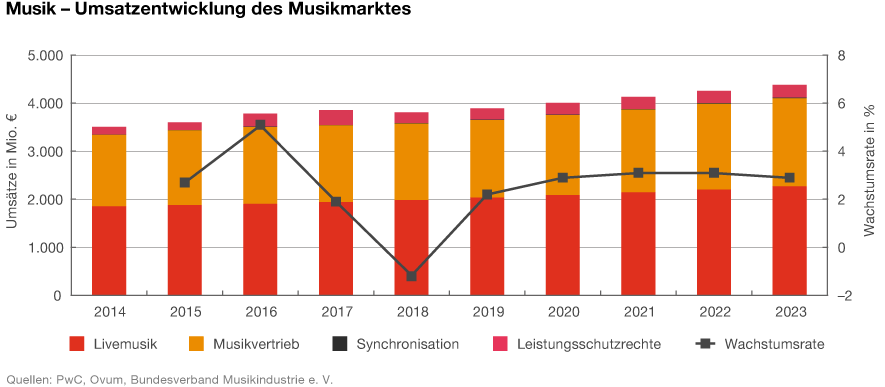 Grafik: Umsatzentwicklung des Musikmarktes
