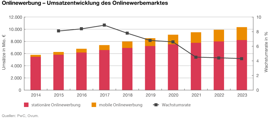 Grafik: Umsatzentwicklung des Onlinewerbemarktes