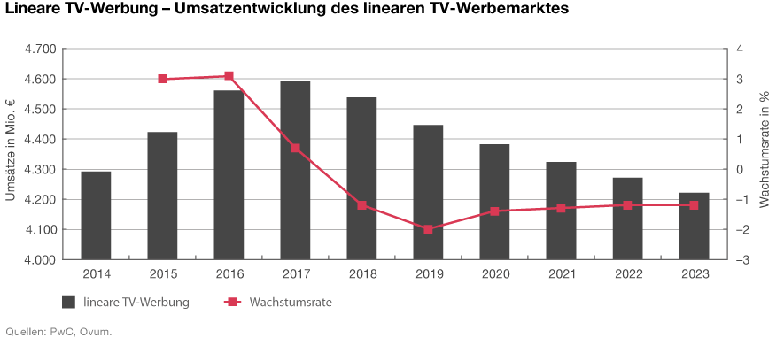 Grafik: Umsatzentwicklung des linearen TV-Werbemarktes