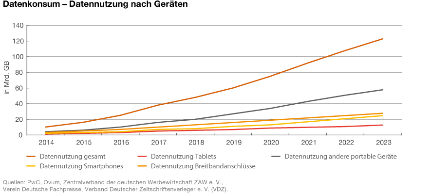Grafik: Datennutzung gesamt und aufgeschlüsselt nach Geräten