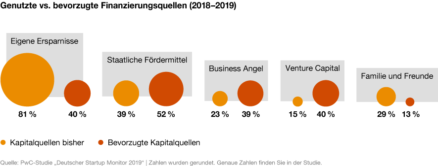 Infografik: Genutzte vs. bevorzugte Finanzierungsquellen, 2018 und 2019