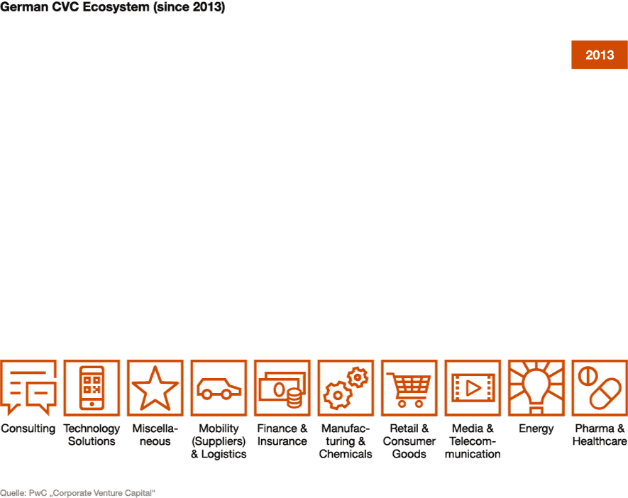 Infografik: Das deutsche CVC-Ökosystem seit 2013