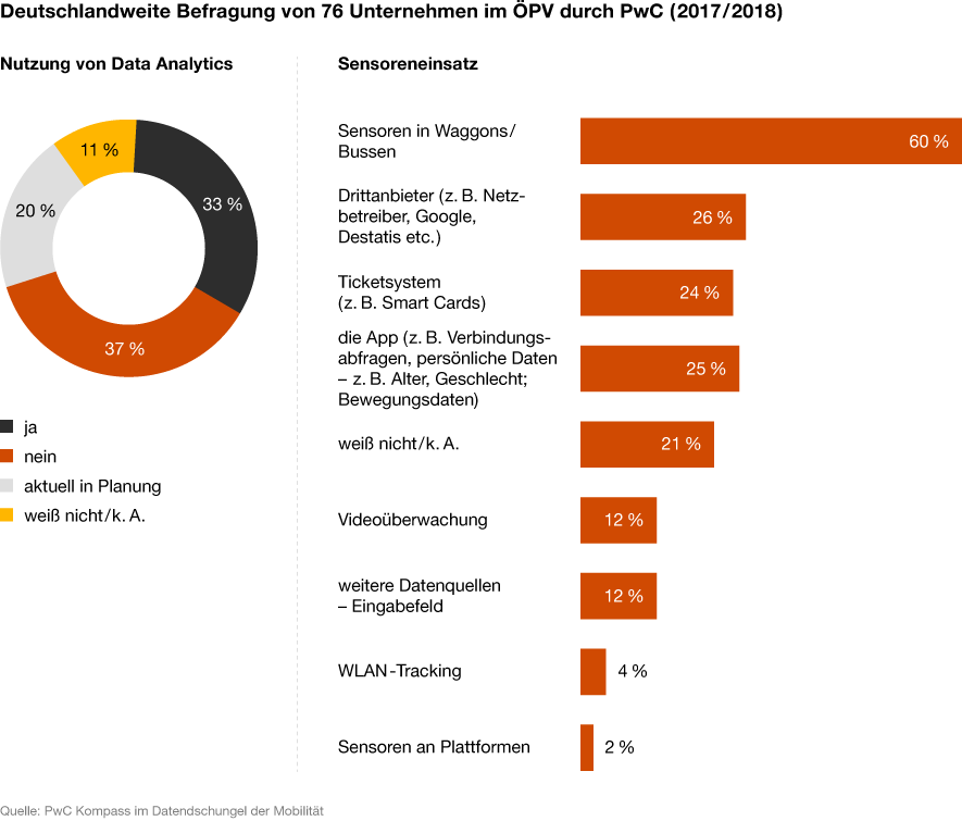 Infografik: PwC-Befragung von ÖPV-Unternehmen zur Nutzung von Data Analytics und Sensoreneinsatz