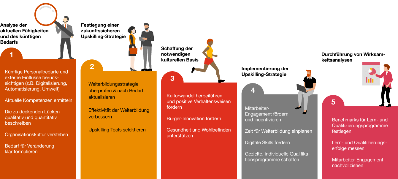 Infografik: Upskilling-Strategien und Handlungsoptionen für den öffentlichen Sektor