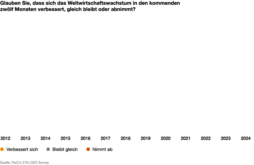 27. PwC Global CEO Survey - PwC