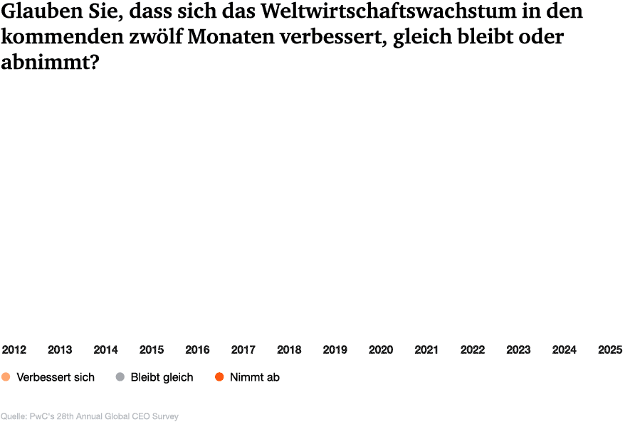 Infografik: Glauben Sie, dass sich das Weltwirtschaftswachstum in den kommenden zwölf Monaten verbessert, gleich bleibt oder abnimmt?