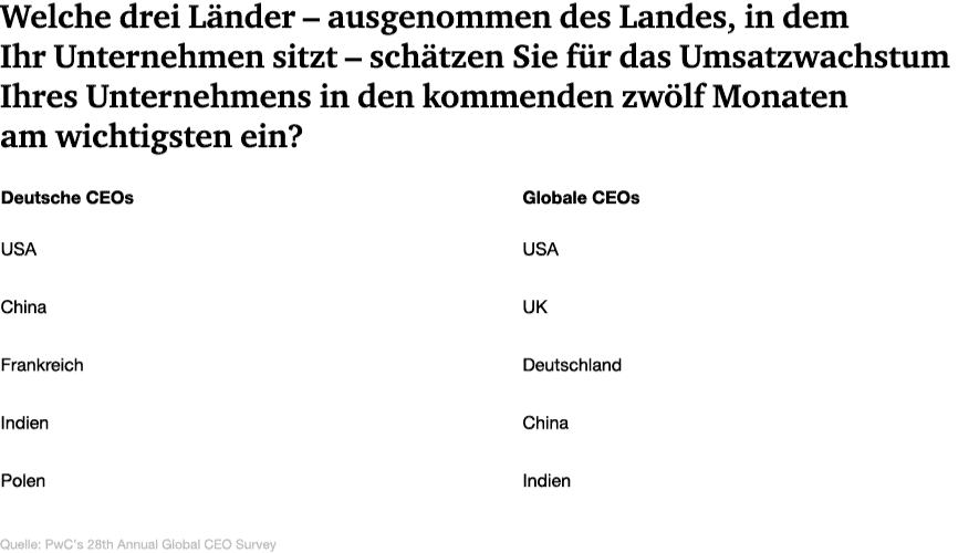 Infografik: Welche drei Länder – ausgenommen des Landes, in dem Ihr Unternehmen sitzt – schätzen Sie für das Umsatzwachstum Ihres Unternehmens in den kommenden zwölf Monaten am wichtigsten ein?