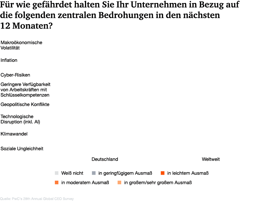 Infografik: Für wie gefährdet halten Sie Ihr Unternehmen in Bezug auf die folgenden zentralen Bedrohungen in den nächsten 12 Monaten?