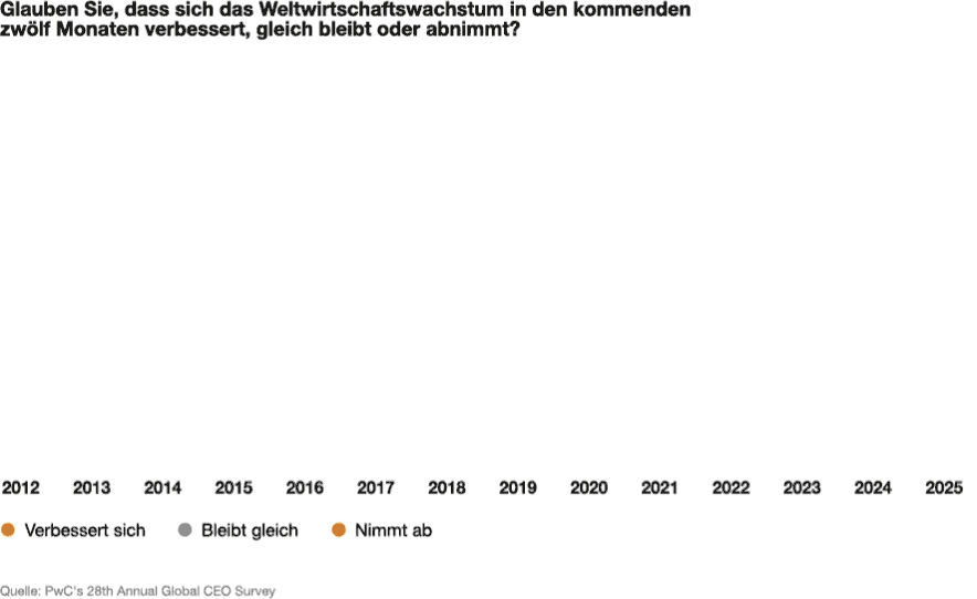 Infografik: Glauben Sie, dass sich das Weltwirtschaftswachstum in den kommenden zwölf Monaten verbessert, gleich bleibt oder abnimmt?