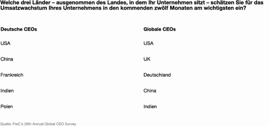 Infografik: Welche drei Länder – ausgenommen des Landes, in dem Ihr Unternehmen sitzt – schätzen Sie für das Umsatzwachstum Ihres Unternehmens in den kommenden zwölf Monaten am wichtigsten ein?