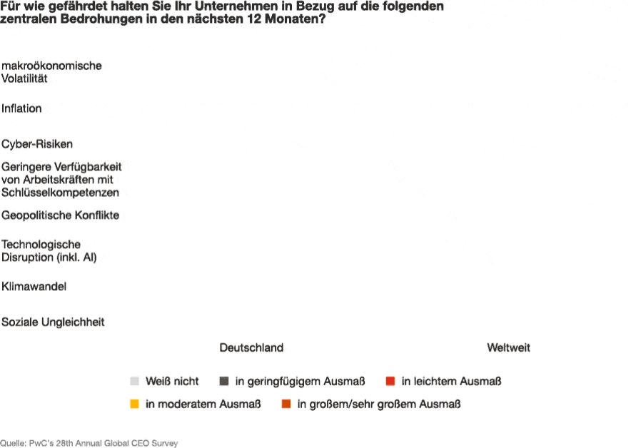 Infografik: Für wie gefährdet halten Sie Ihr Unternehmen in Bezug auf die folgenden zentralen Bedrohungen in den nächsten 12 Monaten?