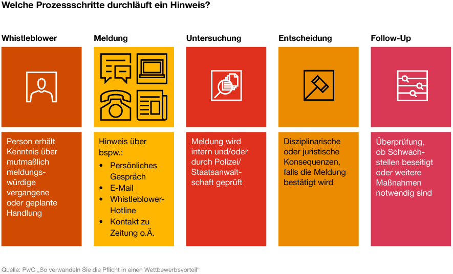 Infografik zu den Prozessschritten eines Hinweisgebersystems von PwC Deutschland