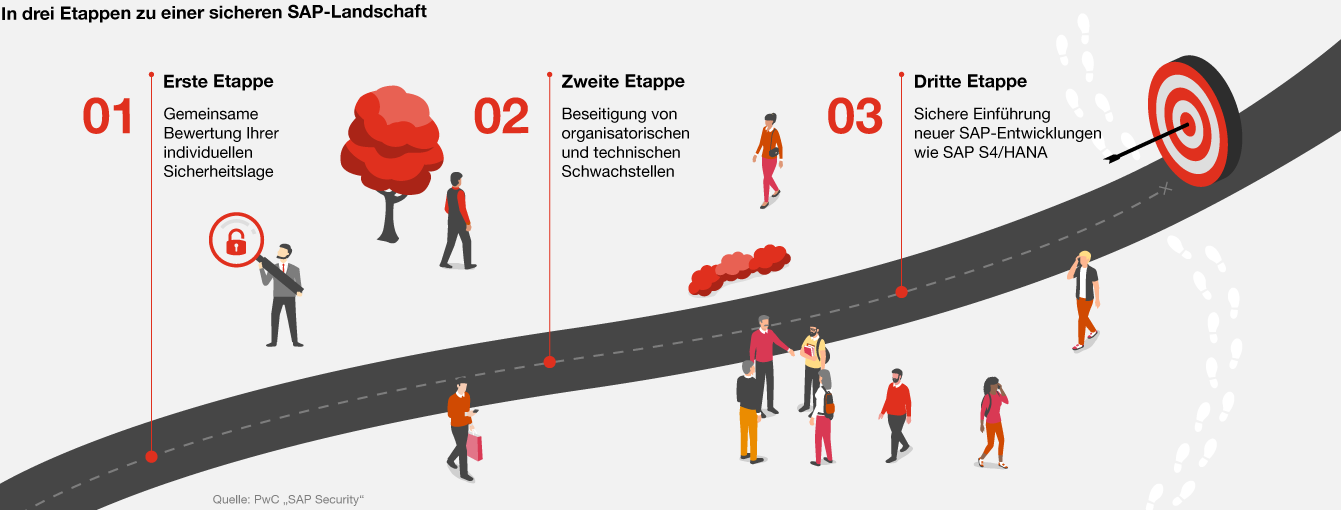 Infografik zu drei Etappen