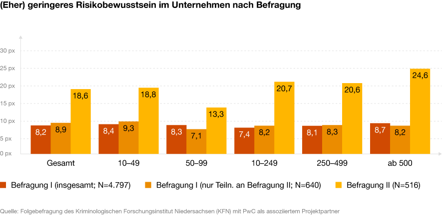 Infografik zum Risikobewusstsein für Cyberangriffe in Unternehmen von PwC Deutschland
