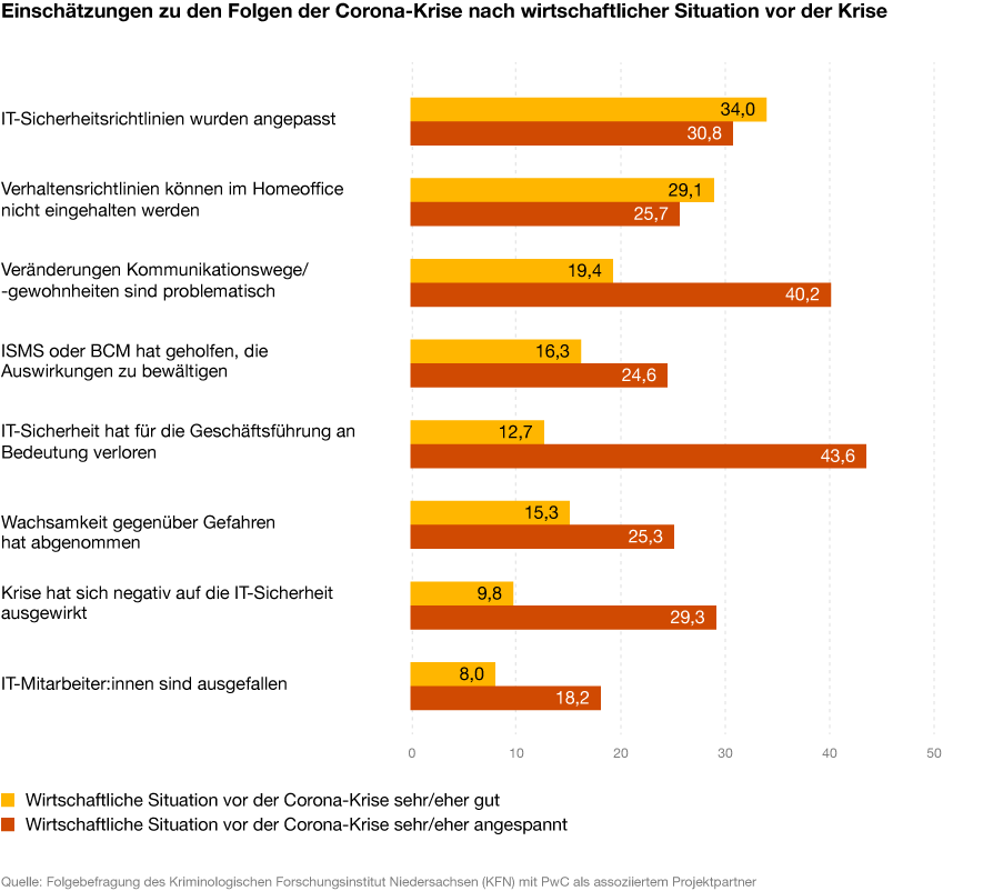Infografik zu Einschätzungen der IT-Sicherheit nach wirtschaftlicher Situation von PwC Deutschland