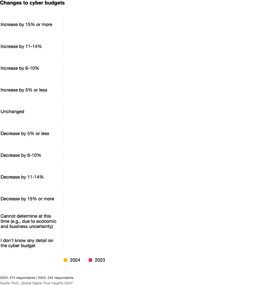 Digital Trust Insights 2024 PwC