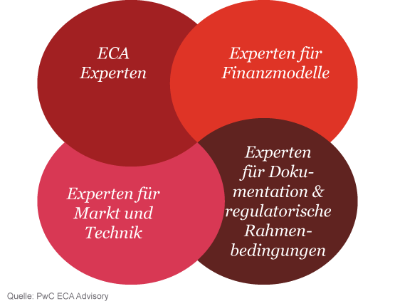 ECA Erfolgsfaktoren Grafik