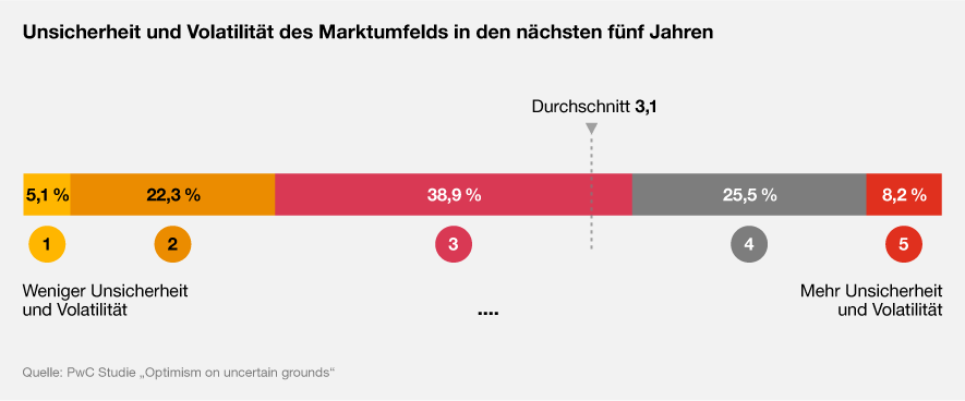 Infografik: Unsicherheit und Volatilität des Marktumfelds in den nächsten fünf Jahren