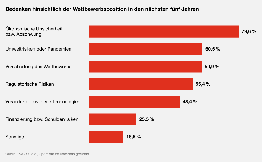 Infografik: Bedenken hinsichtlich der Wettbewerbsposition in den nächsten fünf Jahren