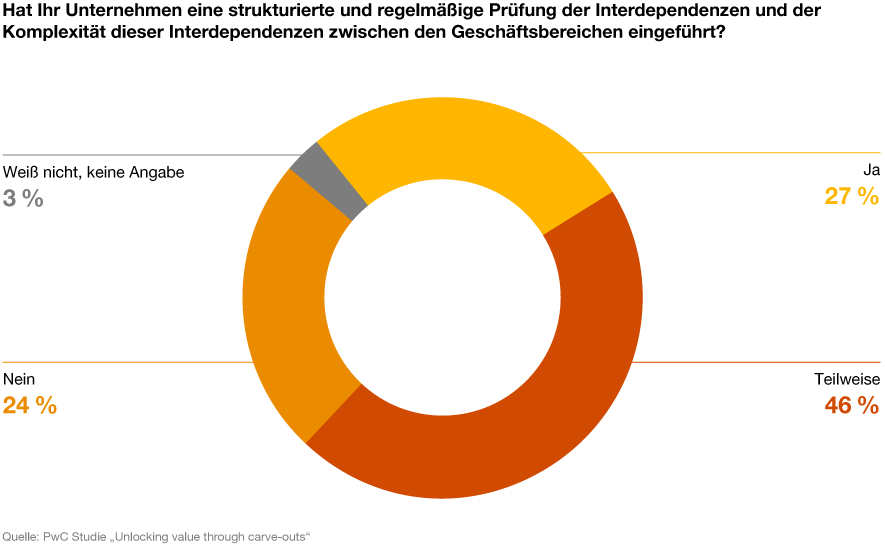 Grafik aus der PwC Studie "Unlocking value through carve-outs": Hat ihr Unternehmen eine strukturierte und regelmäßige Prüfung der Interdependenzen und der Komplexität dieser Interdependenzen zwischen den Geschäftsbereichen eingeführt?