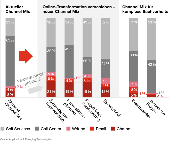 Infografik zu digitalem Rightsizing im Sinne des Customer Service und Engagament